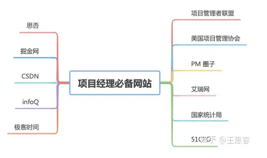 23PPT - 大厂项目经理必备的10大宝藏网站（精选）