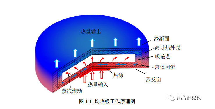 23PPT - 梯度型吸液芯均热板的传热特性研究-苏州大学硕士论文