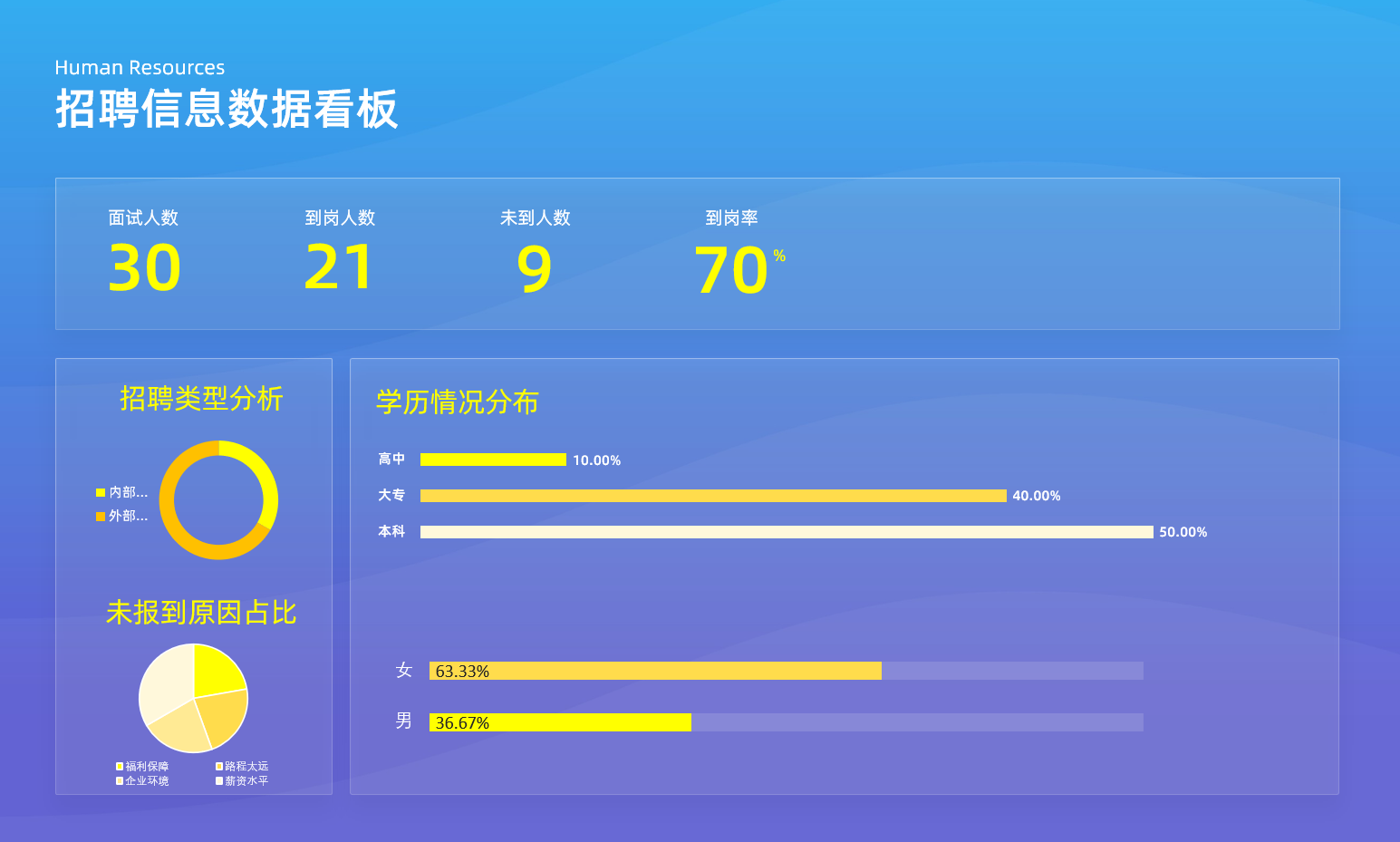 23PPT - 2、人力资源数据看板excel模板24套