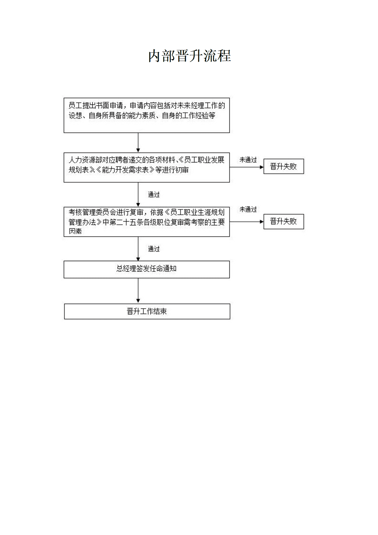 23PPT - 人力资源-员工生涯规划：内部晋升流程.docx
