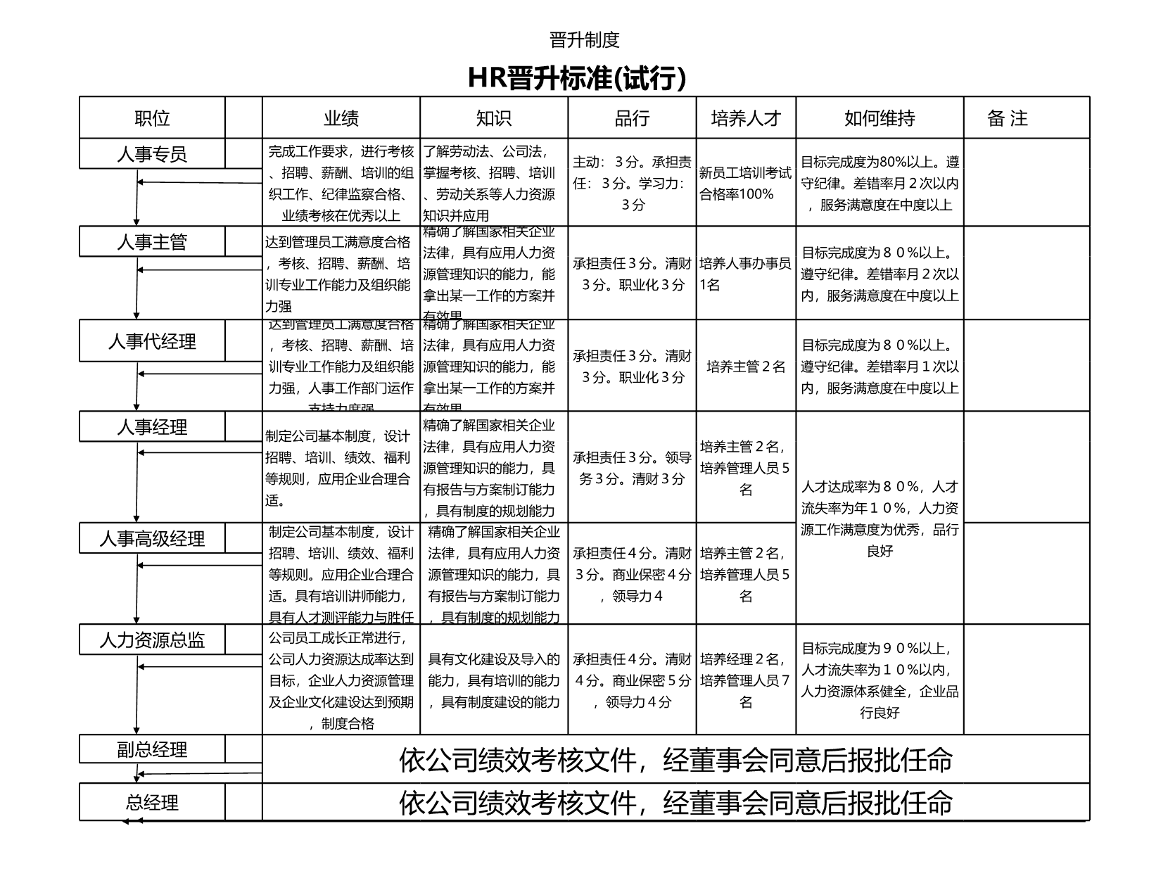 23PPT - 人力资源-晋升制度：HR晋升标准.xls
