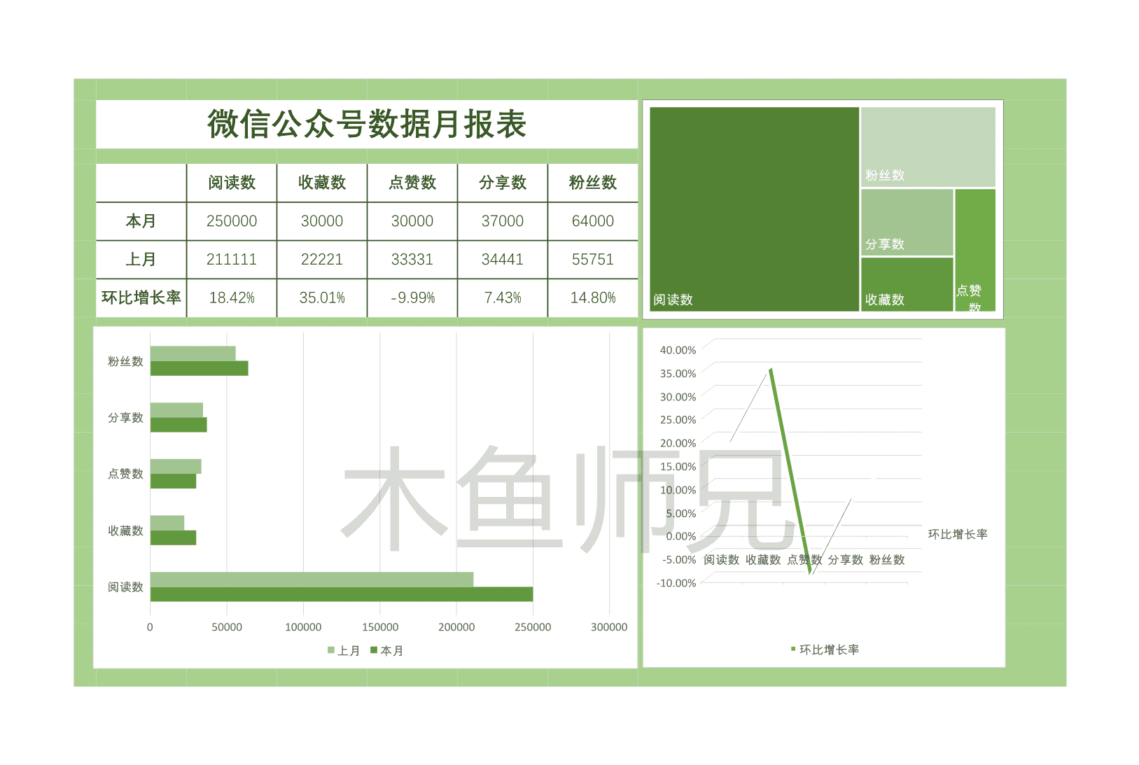 23PPT - 38.微信公众号数据月报表Excel模板.xlsx
