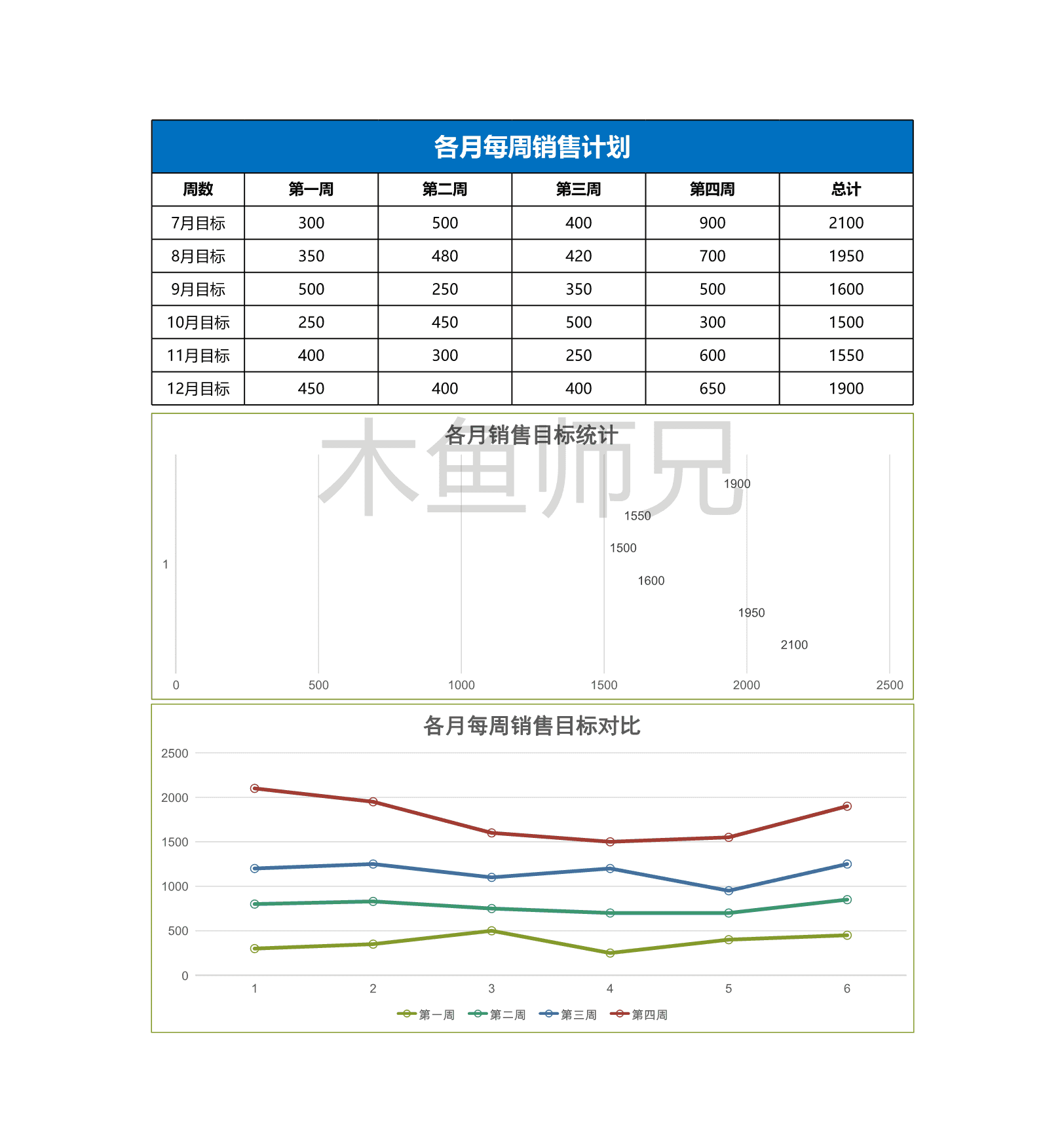 23PPT - 70.各月每周销售计划表excel模板.xlsx
