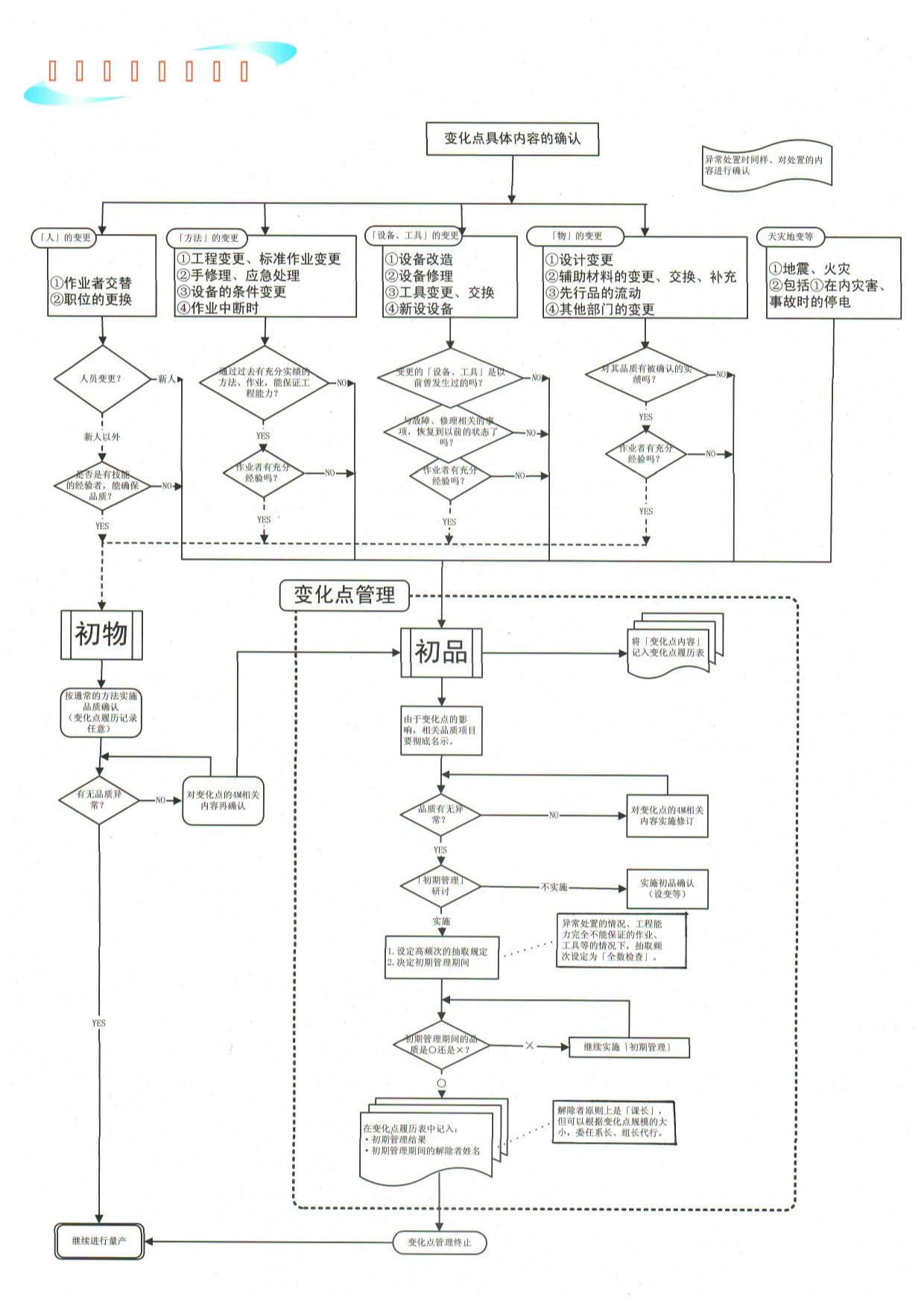 23PPT - 5.2-过程4M变更流程图.pdf
